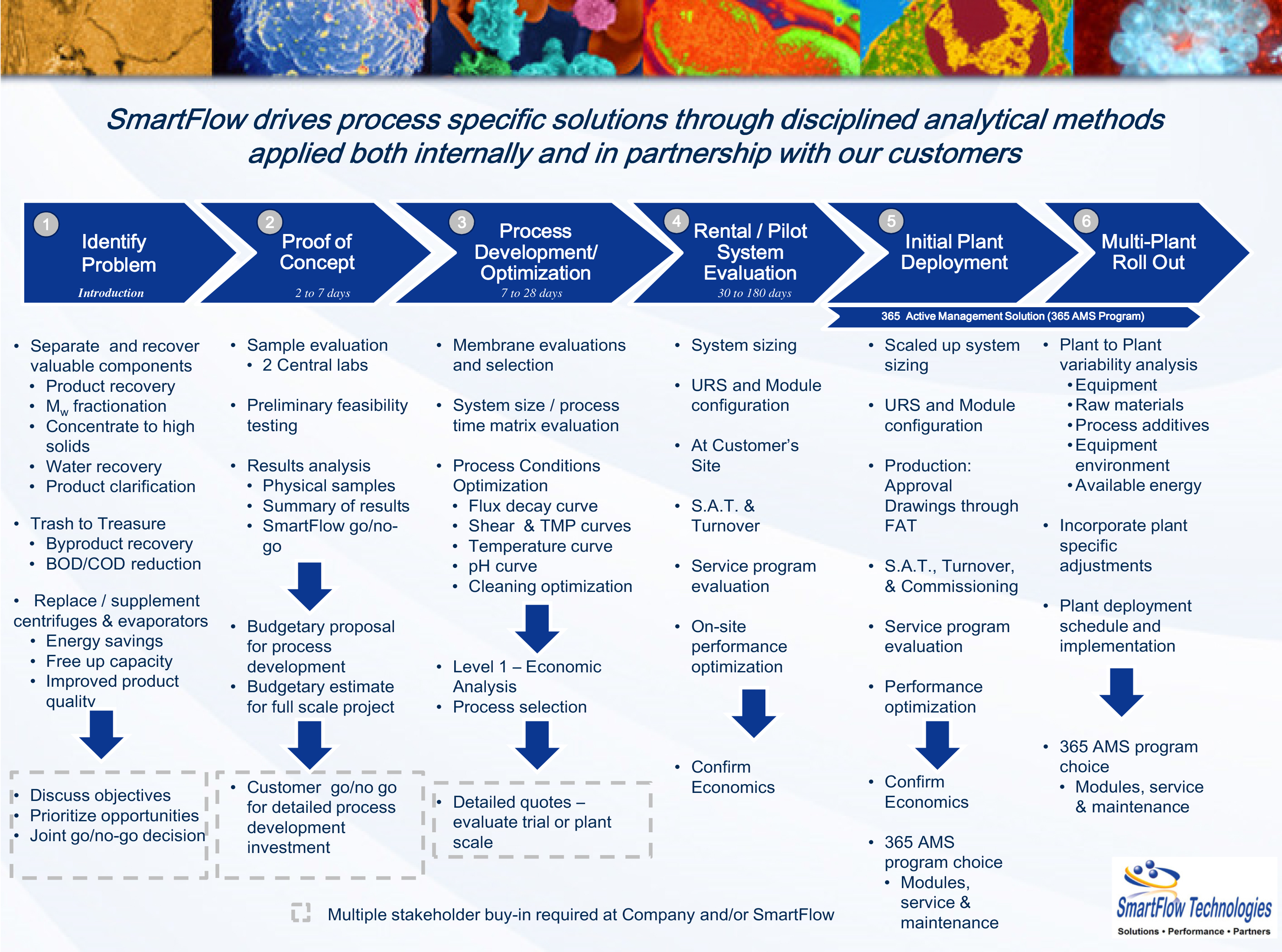 Six Stage Development Program